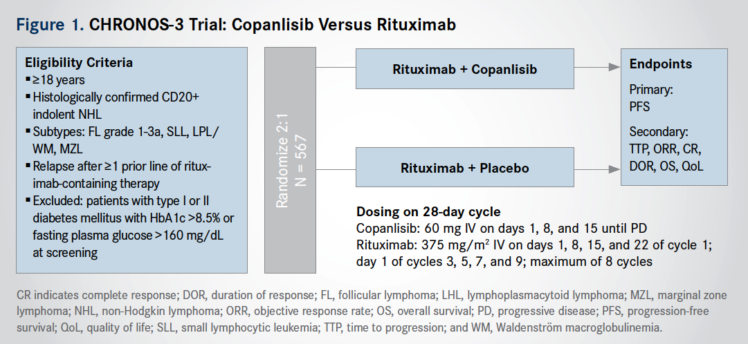 Two Late-Stage Trials Test Novel PI3K Inhibitor in Non Two Late-Stage Trials Test Novel PI3K Inhibitor in Non